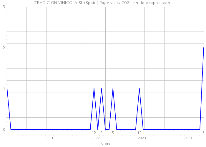 TRADICION VINICOLA SL (Spain) Page visits 2024 
