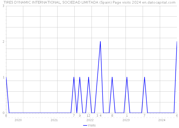 TIRES DYNAMIC INTERNATIONAL, SOCIEDAD LIMITADA (Spain) Page visits 2024 