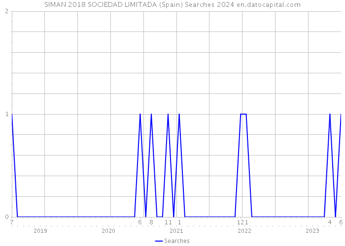 SIMAN 2018 SOCIEDAD LIMITADA (Spain) Searches 2024 