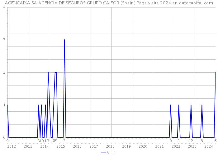 AGENCAIXA SA AGENCIA DE SEGUROS GRUPO CAIFOR (Spain) Page visits 2024 