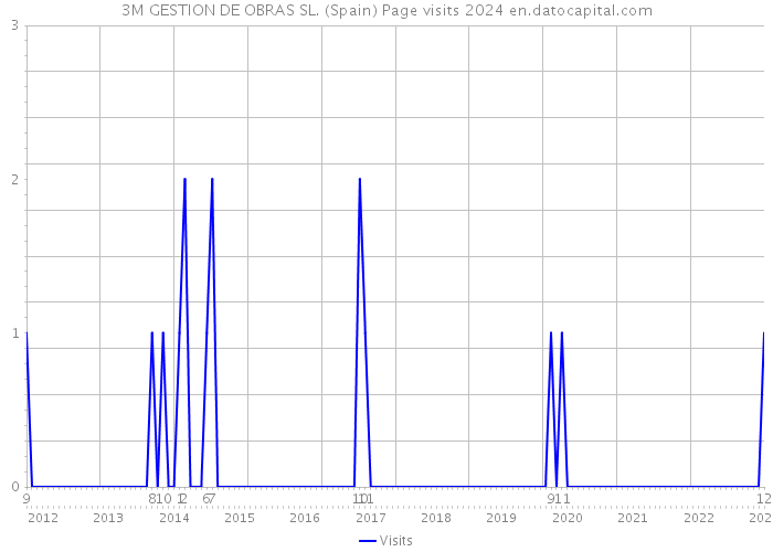 3M GESTION DE OBRAS SL. (Spain) Page visits 2024 