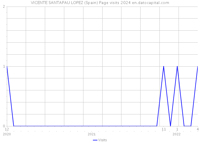 VICENTE SANTAPAU LOPEZ (Spain) Page visits 2024 