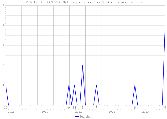 MERITXELL LLORENS CORTES (Spain) Searches 2024 