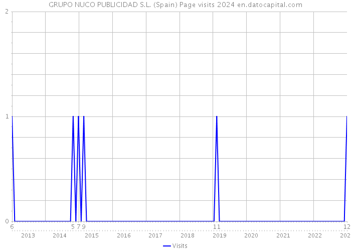 GRUPO NUCO PUBLICIDAD S.L. (Spain) Page visits 2024 