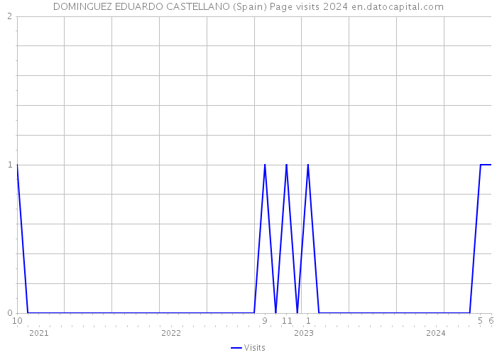 DOMINGUEZ EDUARDO CASTELLANO (Spain) Page visits 2024 