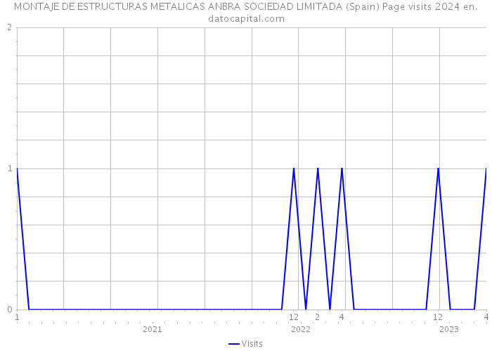 MONTAJE DE ESTRUCTURAS METALICAS ANBRA SOCIEDAD LIMITADA (Spain) Page visits 2024 