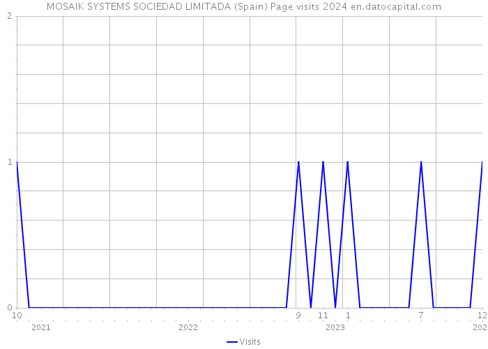 MOSAIK SYSTEMS SOCIEDAD LIMITADA (Spain) Page visits 2024 