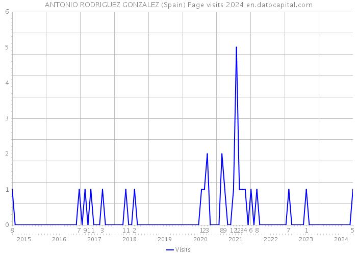 ANTONIO RODRIGUEZ GONZALEZ (Spain) Page visits 2024 