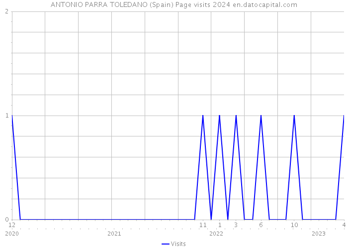 ANTONIO PARRA TOLEDANO (Spain) Page visits 2024 