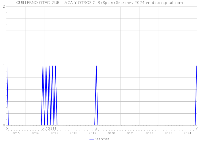 GUILLERNO OTEGI ZUBILLAGA Y OTROS C. B (Spain) Searches 2024 