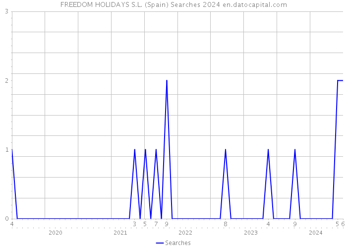 FREEDOM HOLIDAYS S.L. (Spain) Searches 2024 