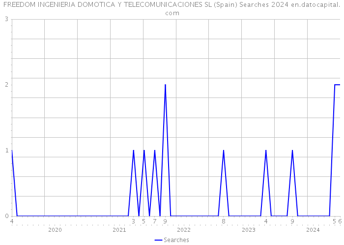 FREEDOM INGENIERIA DOMOTICA Y TELECOMUNICACIONES SL (Spain) Searches 2024 