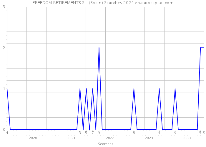 FREEDOM RETIREMENTS SL. (Spain) Searches 2024 