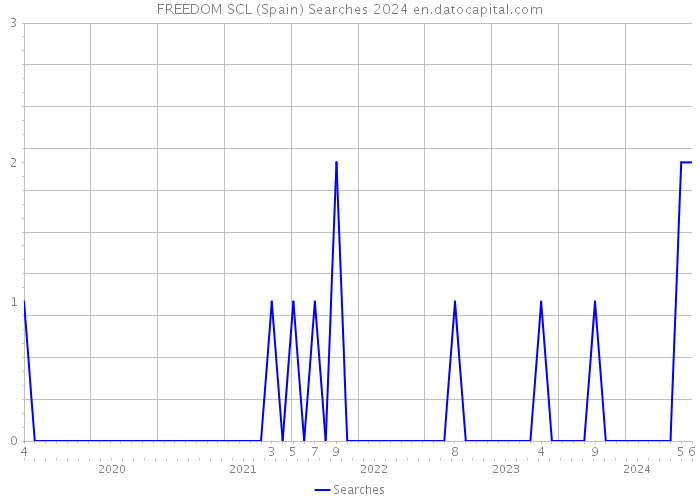 FREEDOM SCL (Spain) Searches 2024 