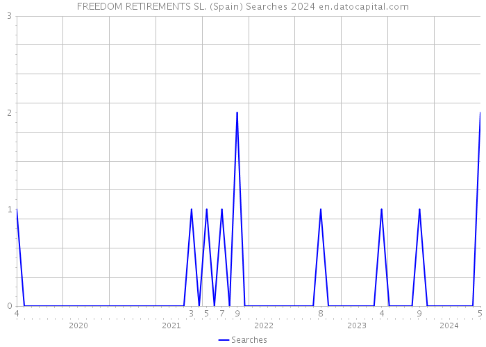FREEDOM RETIREMENTS SL. (Spain) Searches 2024 