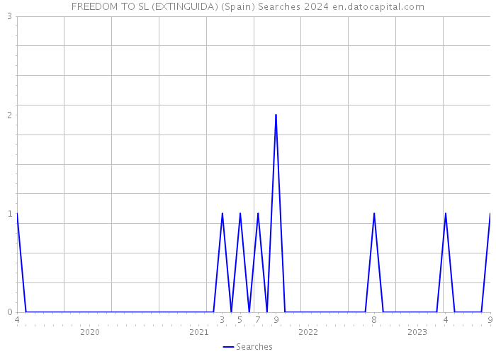 FREEDOM TO SL (EXTINGUIDA) (Spain) Searches 2024 