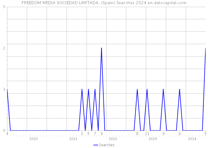 FREEDOM MEDIA SOCIEDAD LIMITADA. (Spain) Searches 2024 