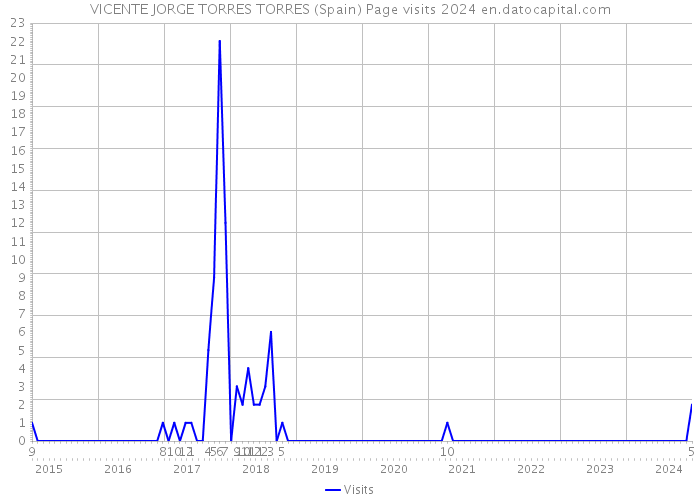 VICENTE JORGE TORRES TORRES (Spain) Page visits 2024 