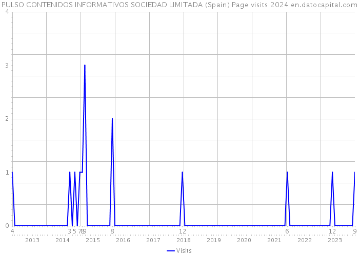 PULSO CONTENIDOS INFORMATIVOS SOCIEDAD LIMITADA (Spain) Page visits 2024 