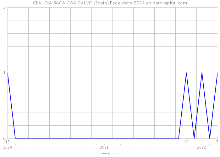 CLAUDIA BACAICOA CALVO (Spain) Page visits 2024 