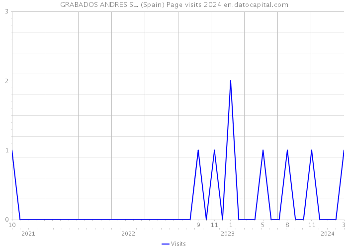 GRABADOS ANDRES SL. (Spain) Page visits 2024 