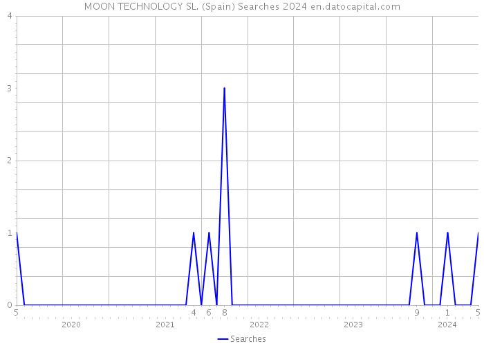 MOON TECHNOLOGY SL. (Spain) Searches 2024 