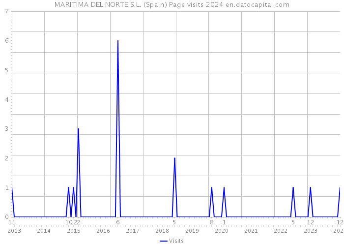 MARITIMA DEL NORTE S.L. (Spain) Page visits 2024 