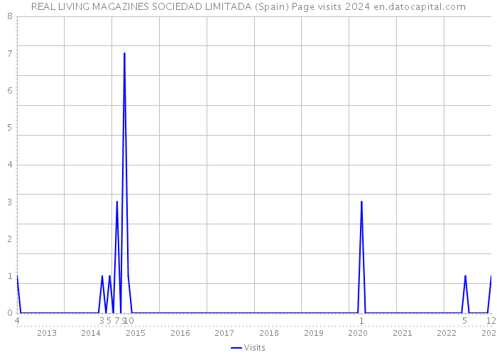 REAL LIVING MAGAZINES SOCIEDAD LIMITADA (Spain) Page visits 2024 