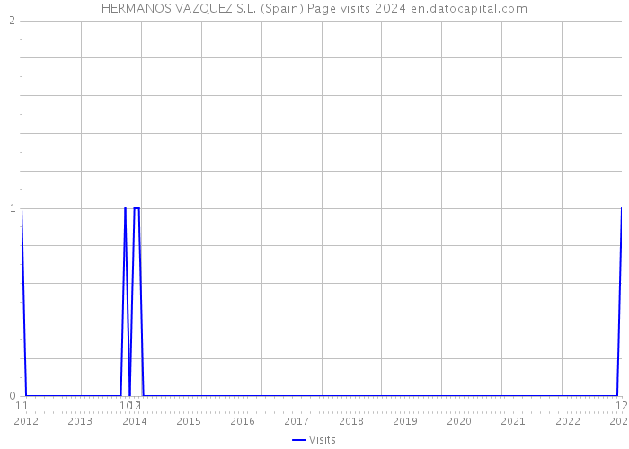 HERMANOS VAZQUEZ S.L. (Spain) Page visits 2024 