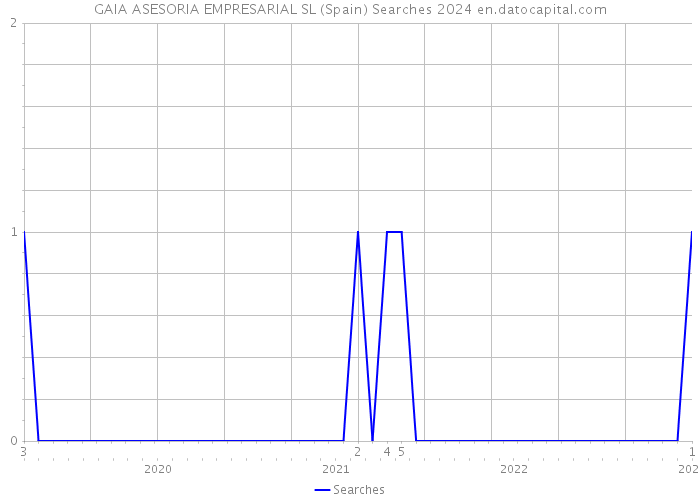 GAIA ASESORIA EMPRESARIAL SL (Spain) Searches 2024 