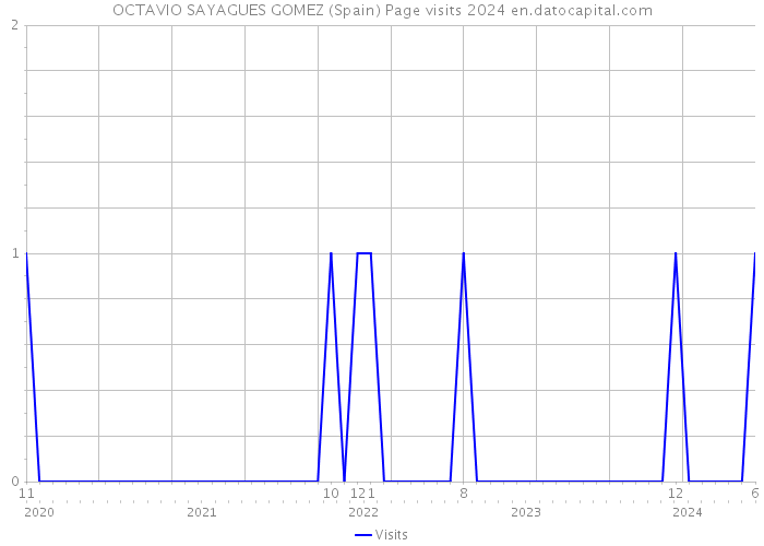 OCTAVIO SAYAGUES GOMEZ (Spain) Page visits 2024 