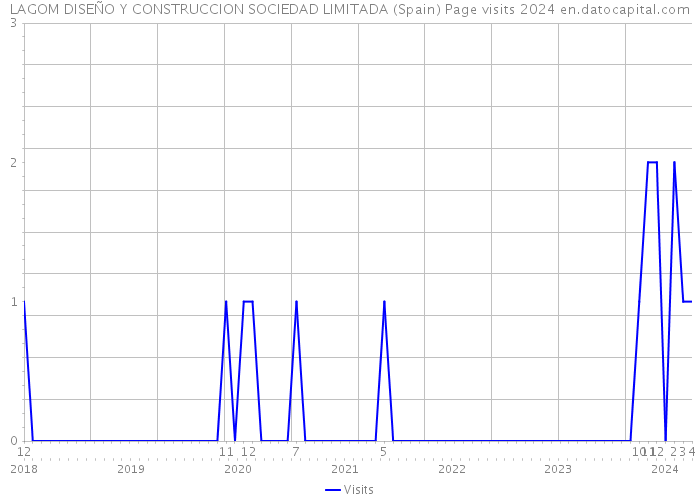 LAGOM DISEÑO Y CONSTRUCCION SOCIEDAD LIMITADA (Spain) Page visits 2024 