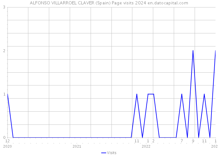 ALFONSO VILLARROEL CLAVER (Spain) Page visits 2024 