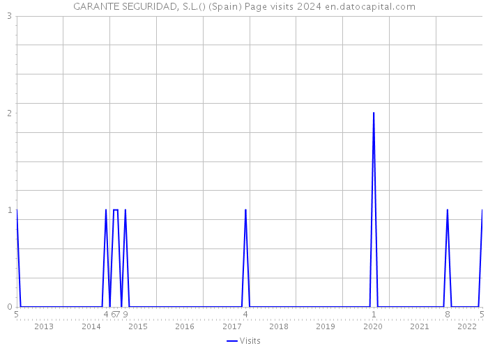 GARANTE SEGURIDAD, S.L.() (Spain) Page visits 2024 