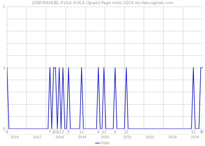JOSE MANUEL AVILA AVILA (Spain) Page visits 2024 