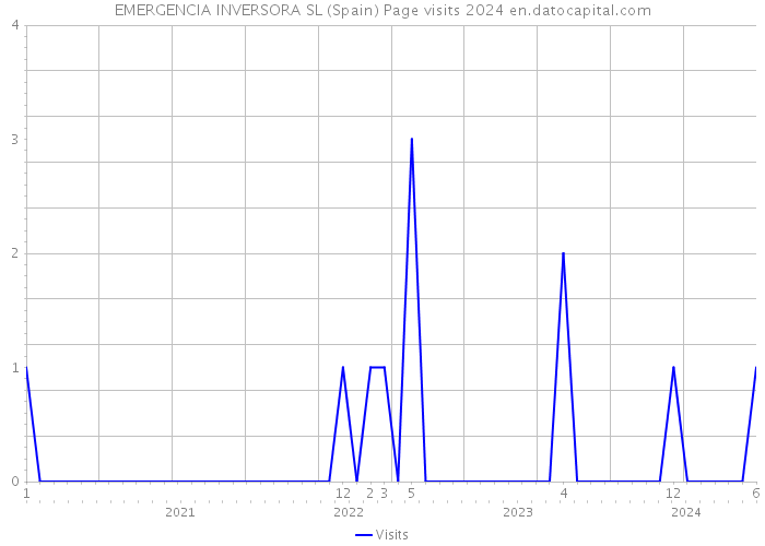 EMERGENCIA INVERSORA SL (Spain) Page visits 2024 