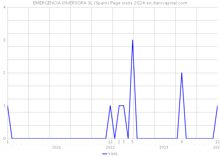 EMERGENCIA INVERSORA SL (Spain) Page visits 2024 
