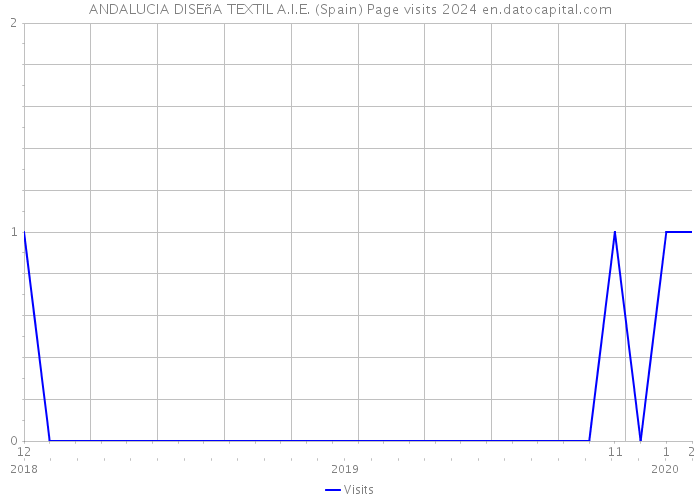 ANDALUCIA DISEñA TEXTIL A.I.E. (Spain) Page visits 2024 