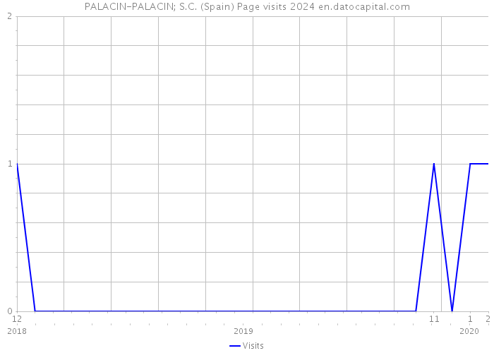 PALACIN-PALACIN; S.C. (Spain) Page visits 2024 