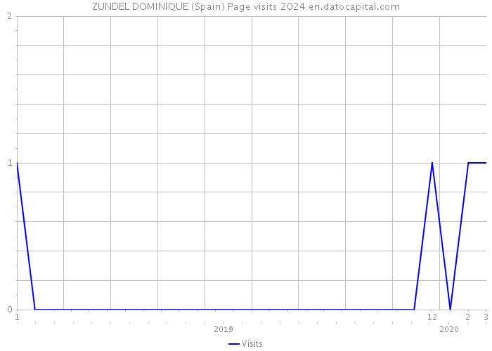 ZUNDEL DOMINIQUE (Spain) Page visits 2024 