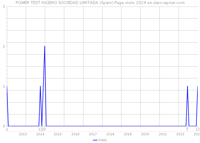 POWER TEST INGEMO SOCIEDAD LIMITADA (Spain) Page visits 2024 