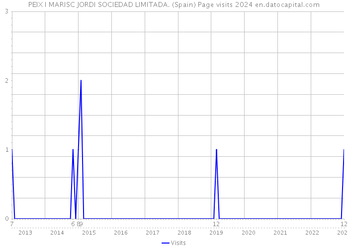 PEIX I MARISC JORDI SOCIEDAD LIMITADA. (Spain) Page visits 2024 