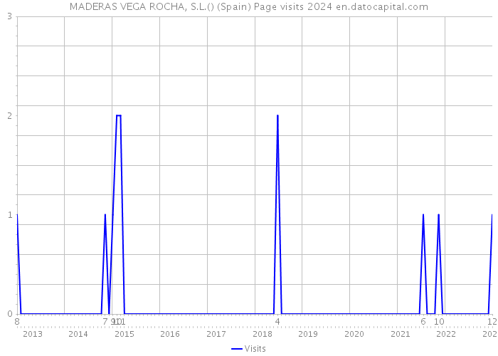 MADERAS VEGA ROCHA, S.L.() (Spain) Page visits 2024 