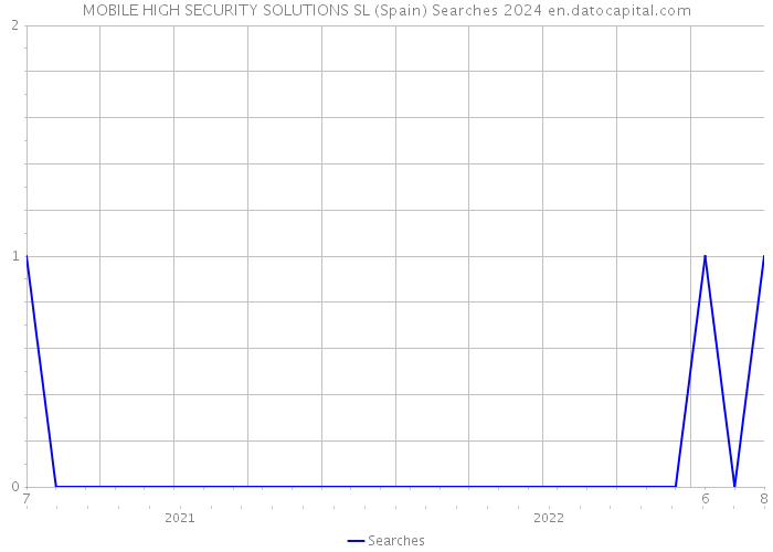 MOBILE HIGH SECURITY SOLUTIONS SL (Spain) Searches 2024 
