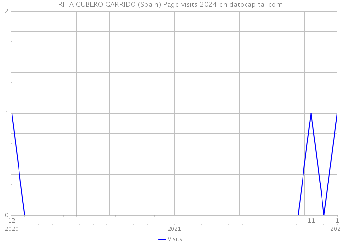 RITA CUBERO GARRIDO (Spain) Page visits 2024 