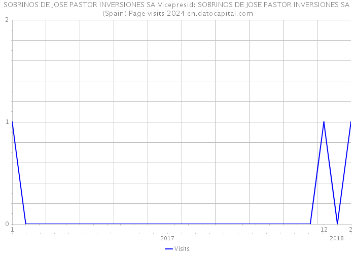SOBRINOS DE JOSE PASTOR INVERSIONES SA Vicepresid: SOBRINOS DE JOSE PASTOR INVERSIONES SA (Spain) Page visits 2024 