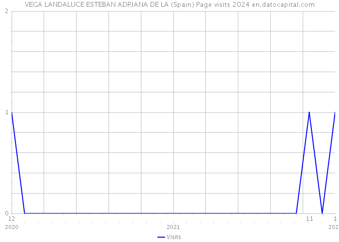 VEGA LANDALUCE ESTEBAN ADRIANA DE LA (Spain) Page visits 2024 