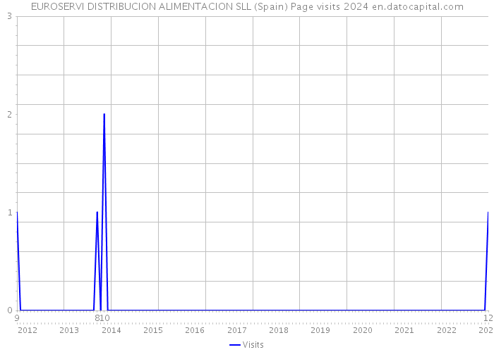 EUROSERVI DISTRIBUCION ALIMENTACION SLL (Spain) Page visits 2024 