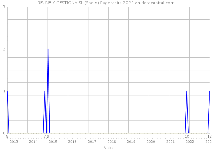 REUNE Y GESTIONA SL (Spain) Page visits 2024 