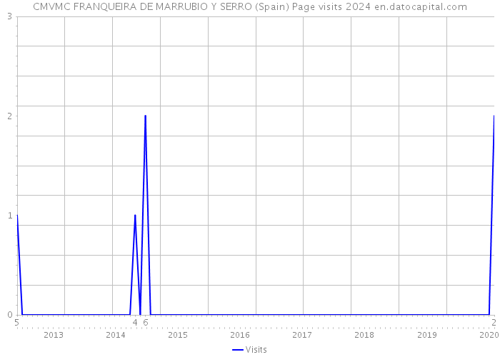 CMVMC FRANQUEIRA DE MARRUBIO Y SERRO (Spain) Page visits 2024 